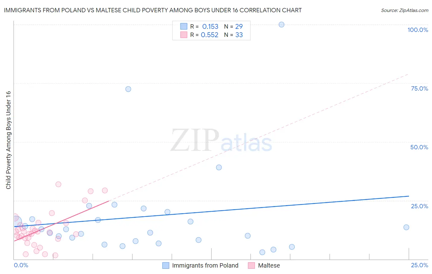 Immigrants from Poland vs Maltese Child Poverty Among Boys Under 16