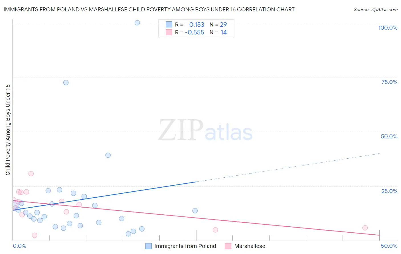 Immigrants from Poland vs Marshallese Child Poverty Among Boys Under 16