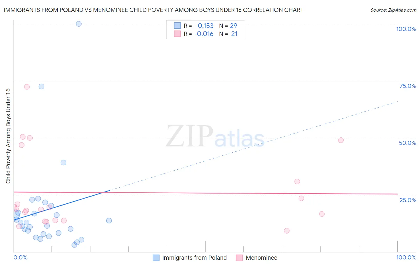 Immigrants from Poland vs Menominee Child Poverty Among Boys Under 16