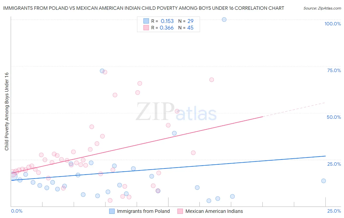 Immigrants from Poland vs Mexican American Indian Child Poverty Among Boys Under 16