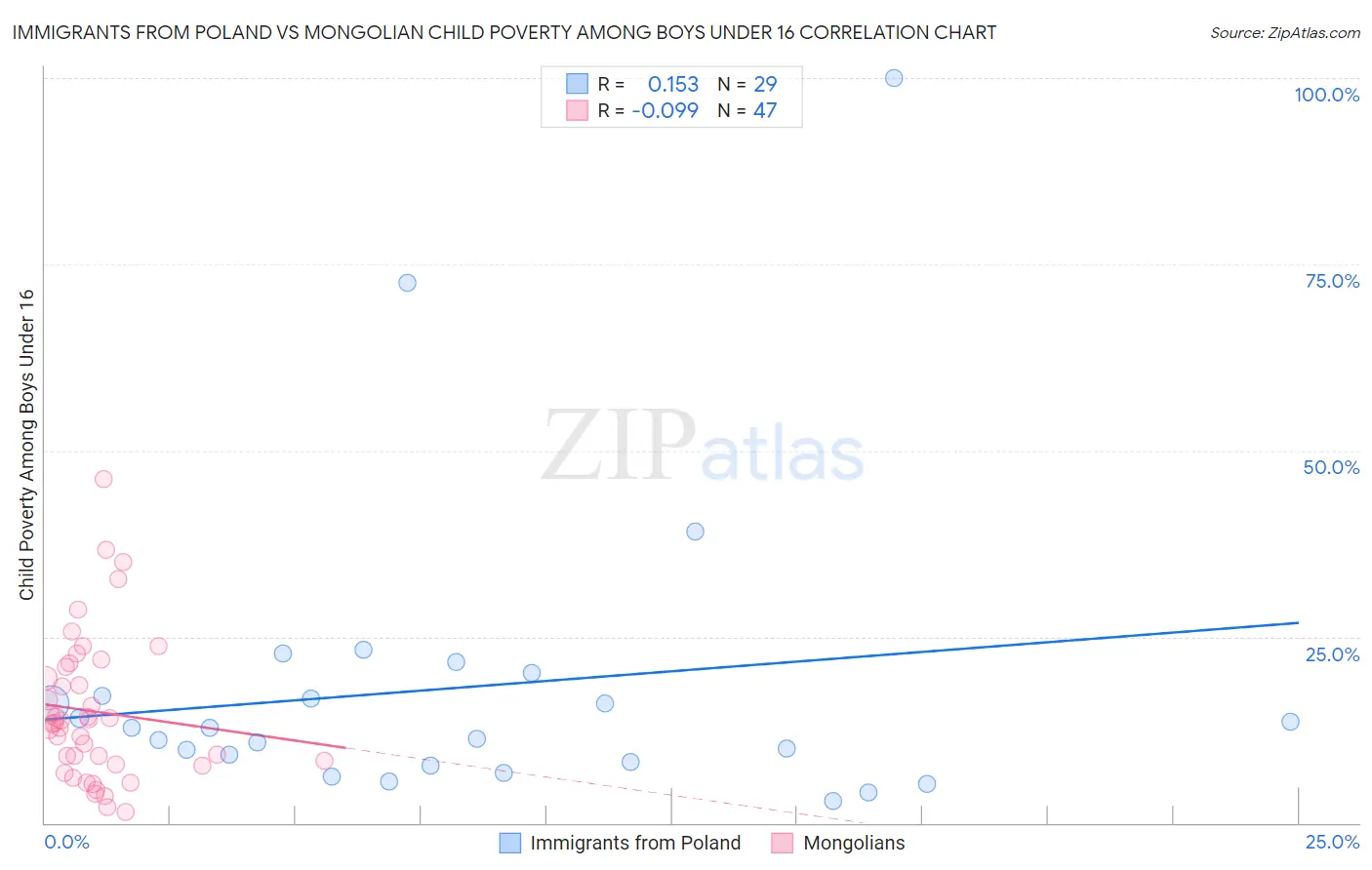 Immigrants from Poland vs Mongolian Child Poverty Among Boys Under 16