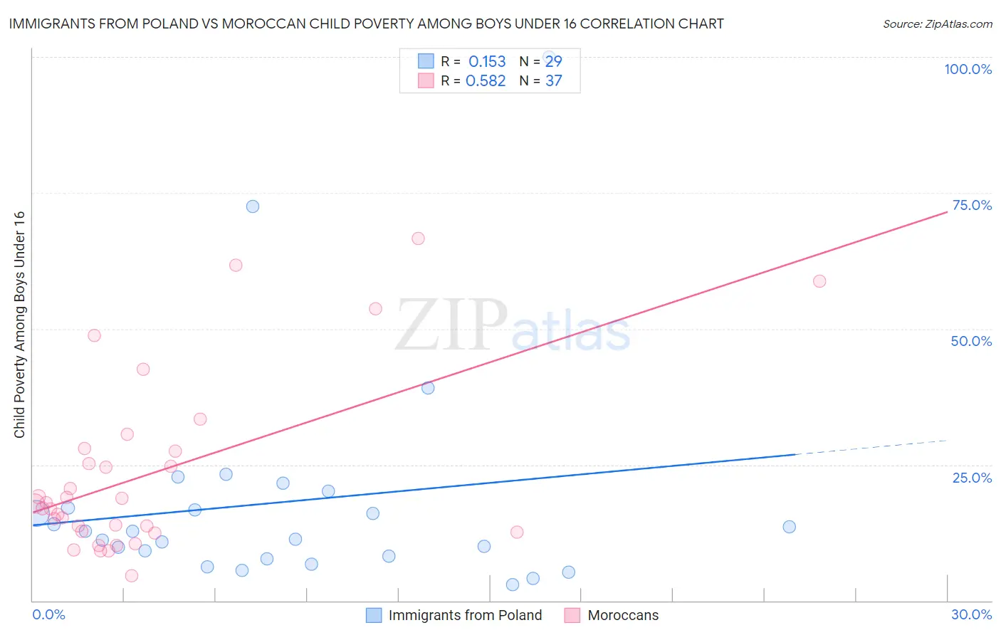 Immigrants from Poland vs Moroccan Child Poverty Among Boys Under 16