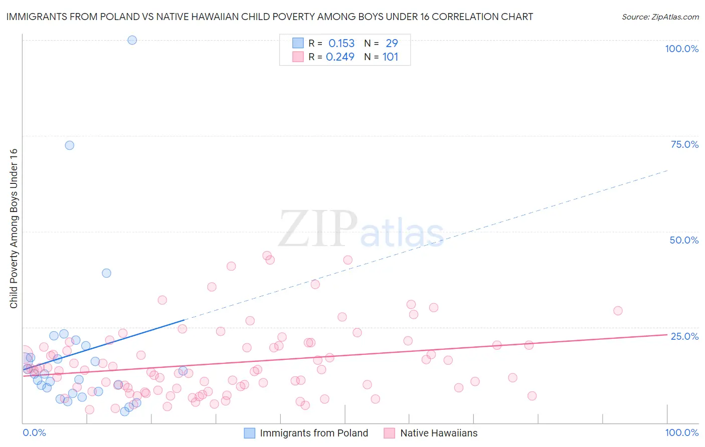 Immigrants from Poland vs Native Hawaiian Child Poverty Among Boys Under 16