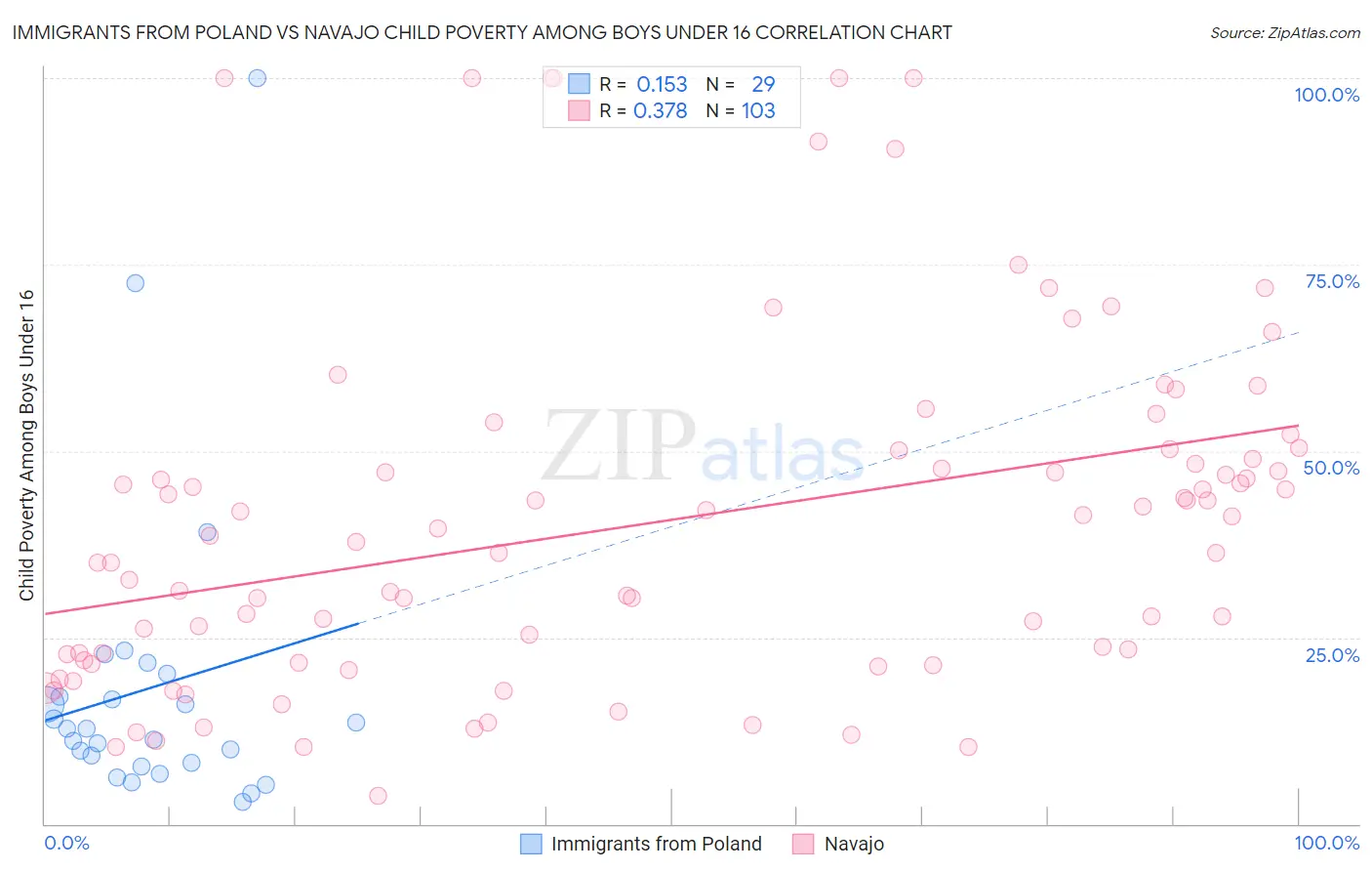 Immigrants from Poland vs Navajo Child Poverty Among Boys Under 16