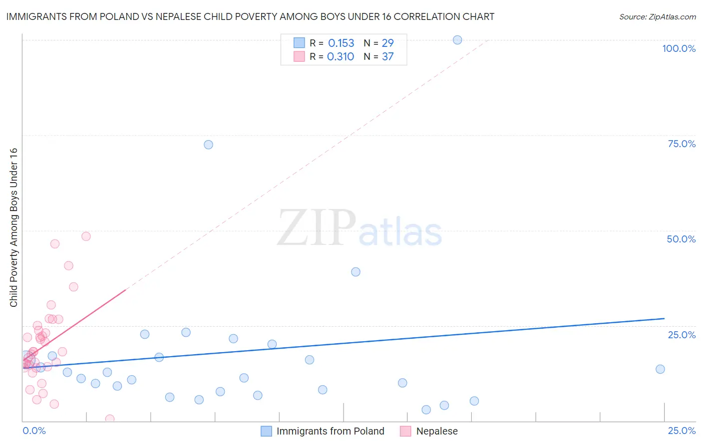 Immigrants from Poland vs Nepalese Child Poverty Among Boys Under 16