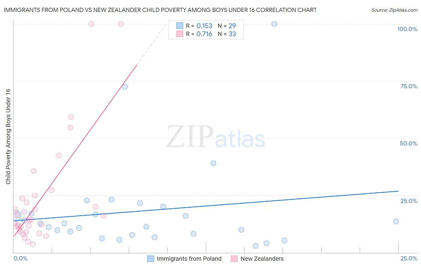 Immigrants from Poland vs New Zealander Child Poverty Among Boys Under 16