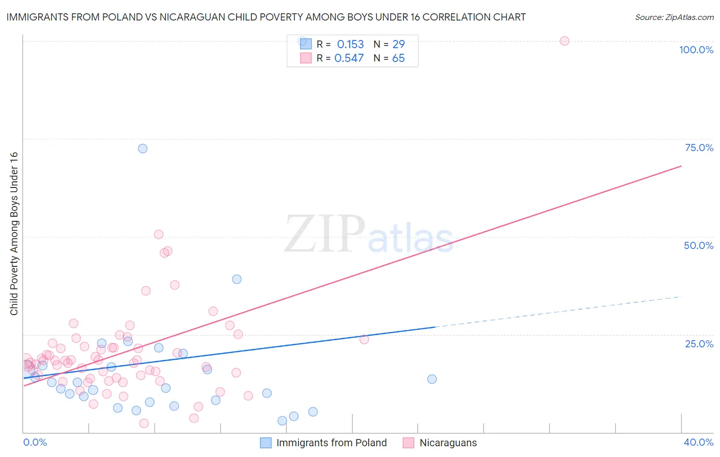 Immigrants from Poland vs Nicaraguan Child Poverty Among Boys Under 16