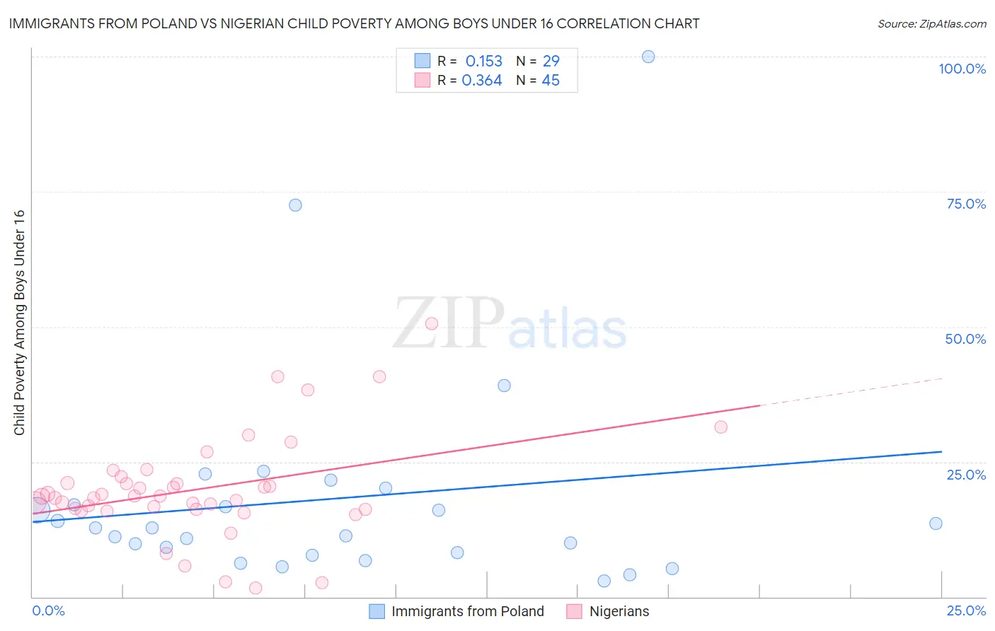 Immigrants from Poland vs Nigerian Child Poverty Among Boys Under 16