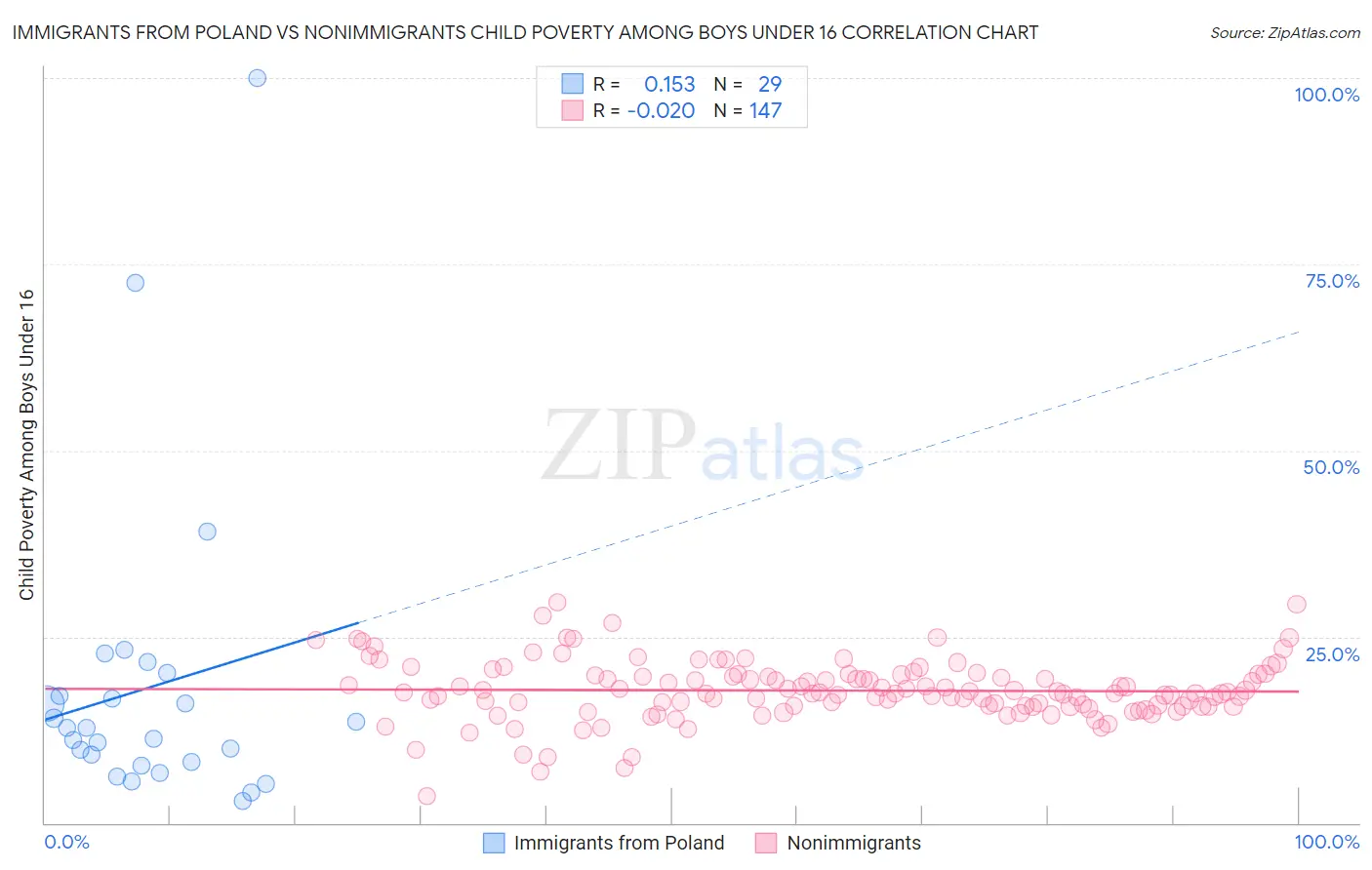 Immigrants from Poland vs Nonimmigrants Child Poverty Among Boys Under 16