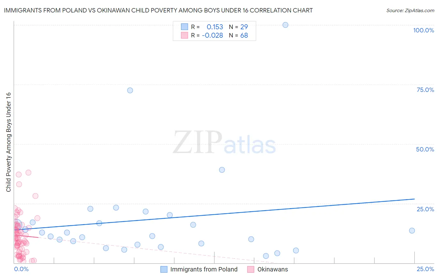 Immigrants from Poland vs Okinawan Child Poverty Among Boys Under 16