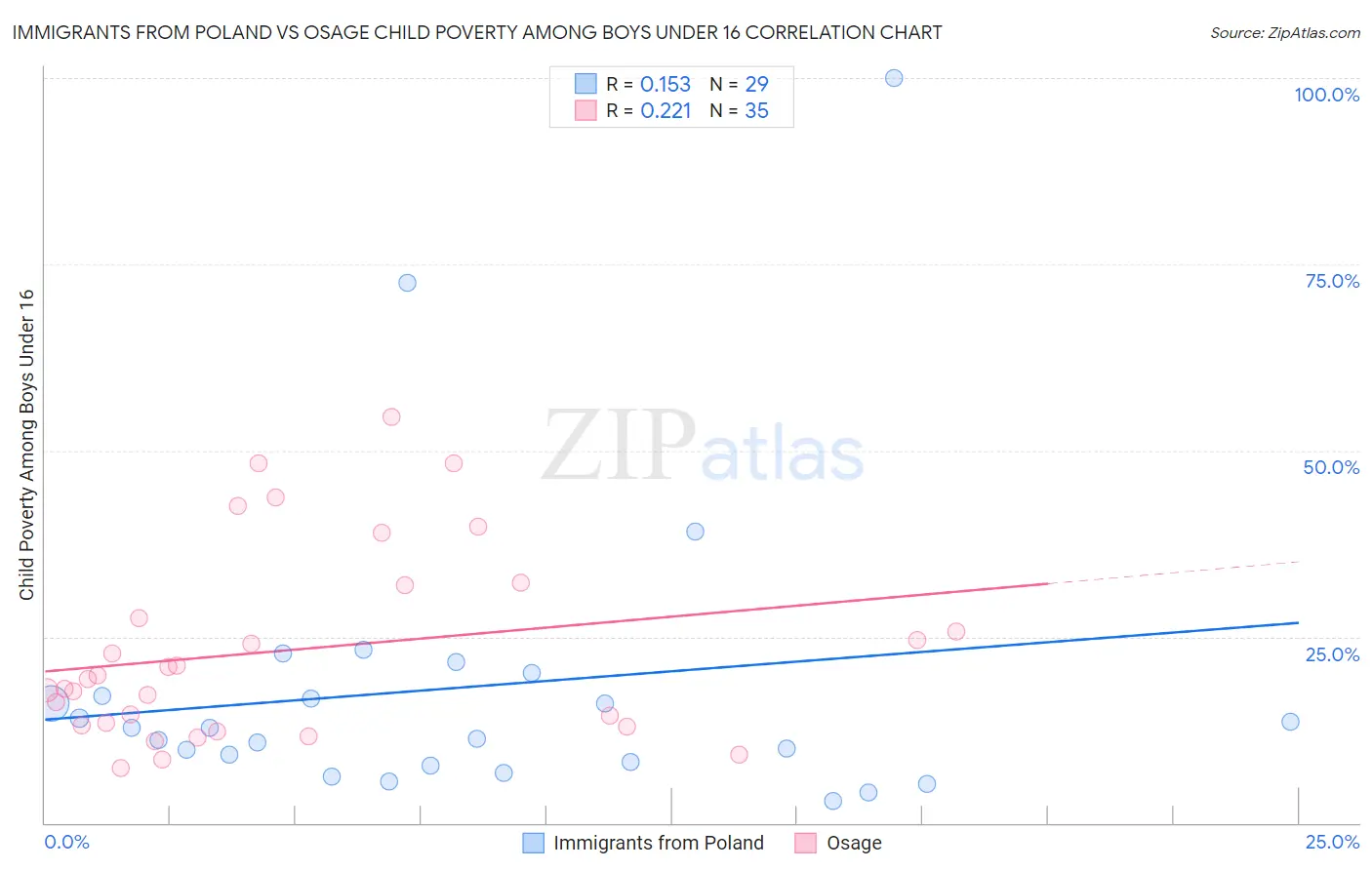 Immigrants from Poland vs Osage Child Poverty Among Boys Under 16