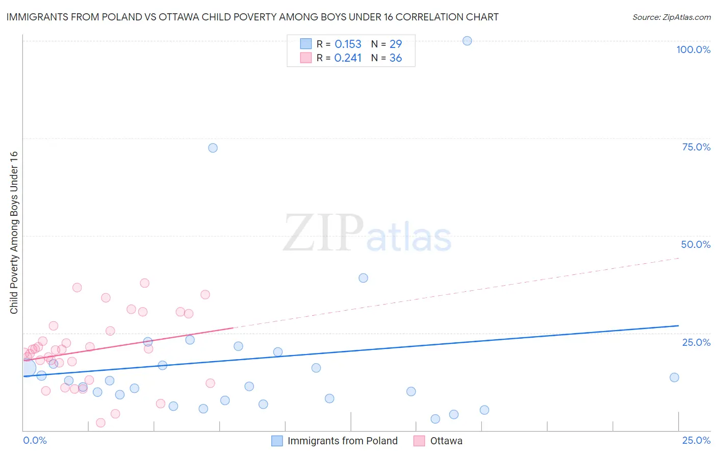 Immigrants from Poland vs Ottawa Child Poverty Among Boys Under 16