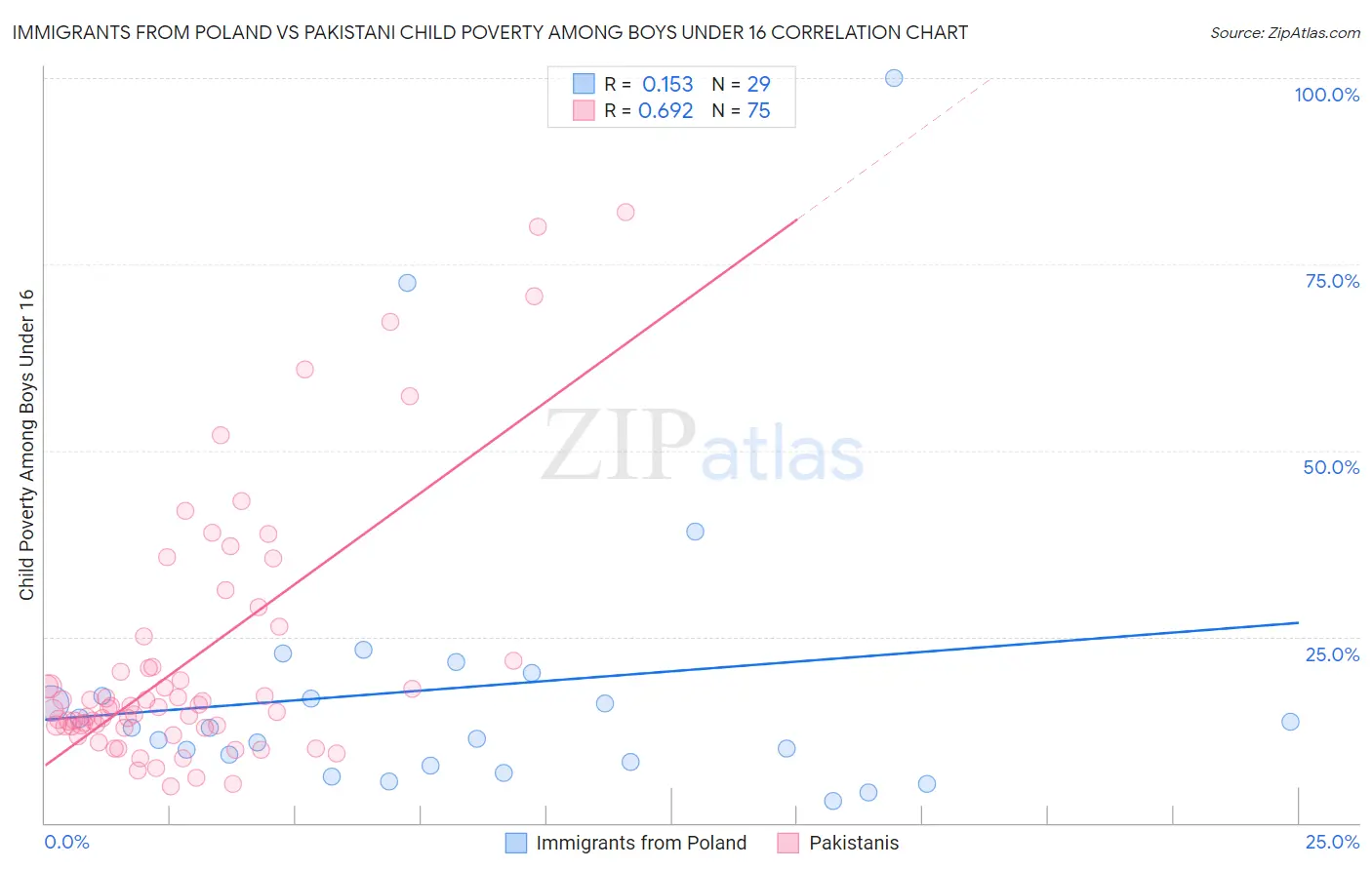 Immigrants from Poland vs Pakistani Child Poverty Among Boys Under 16
