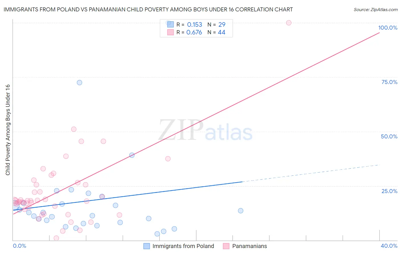 Immigrants from Poland vs Panamanian Child Poverty Among Boys Under 16