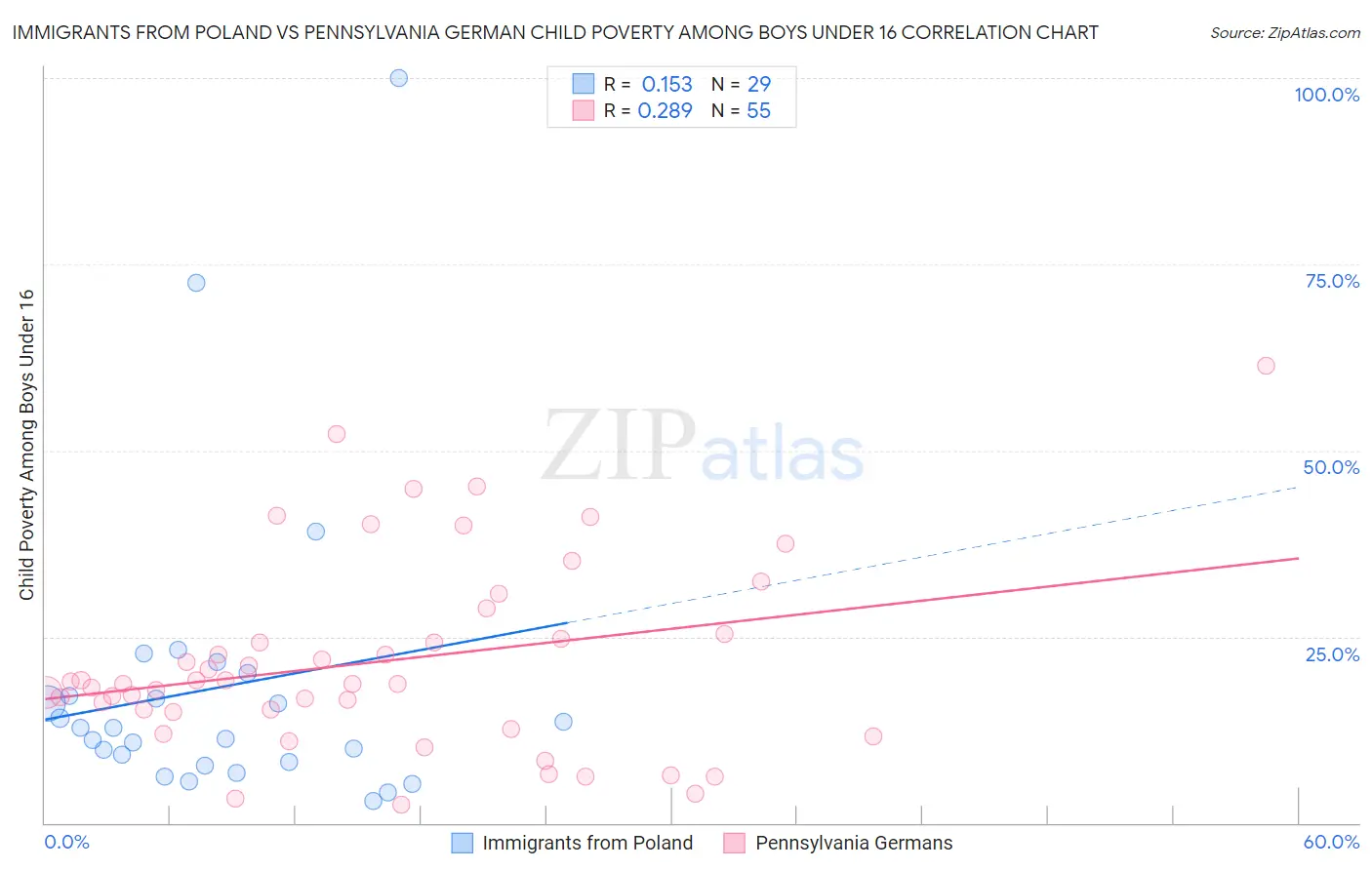 Immigrants from Poland vs Pennsylvania German Child Poverty Among Boys Under 16