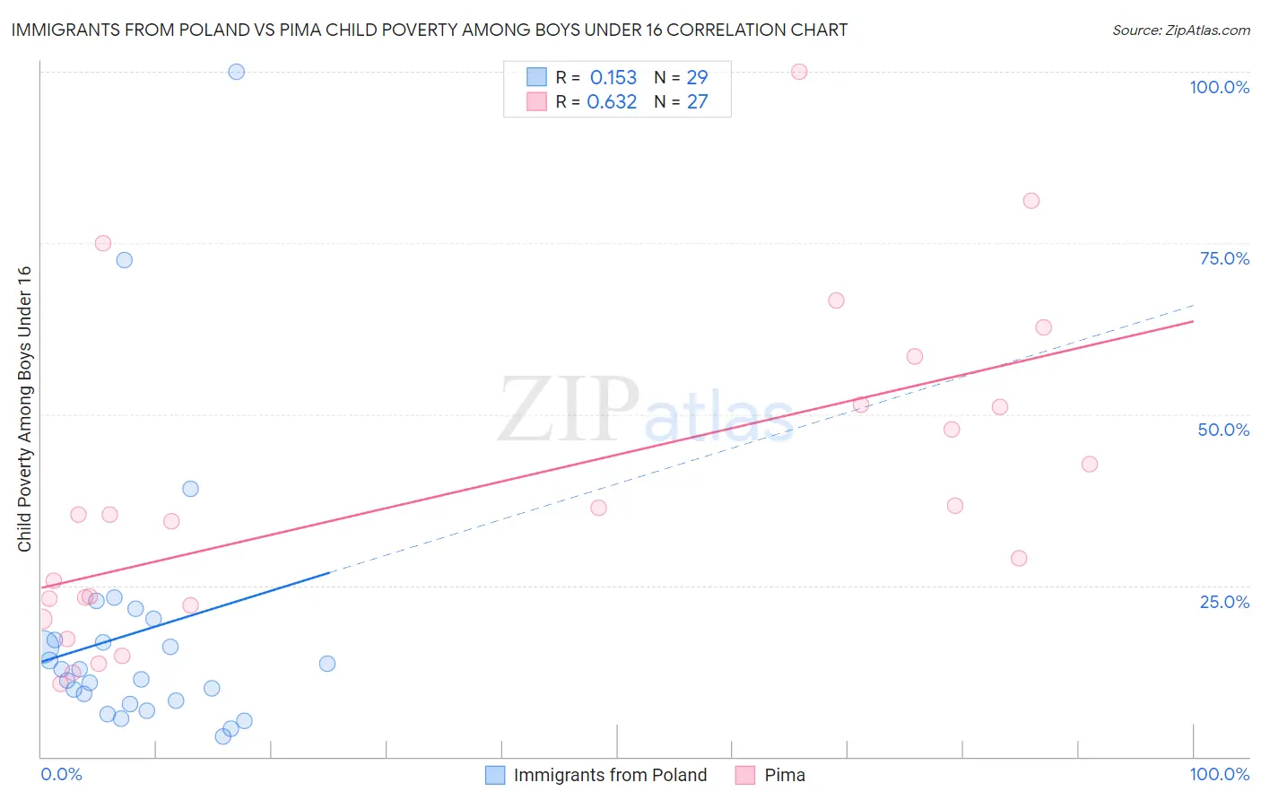 Immigrants from Poland vs Pima Child Poverty Among Boys Under 16