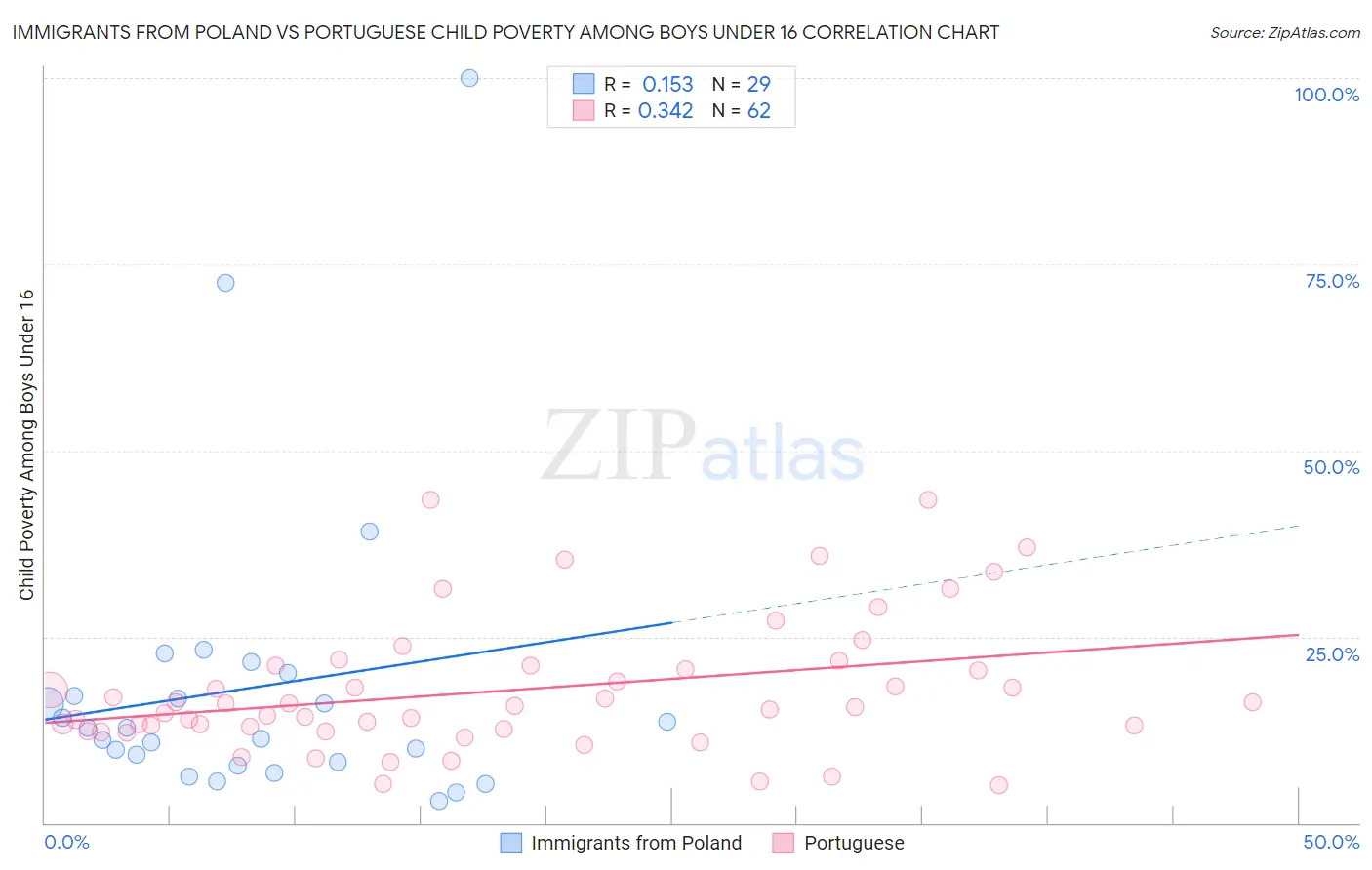 Immigrants from Poland vs Portuguese Child Poverty Among Boys Under 16