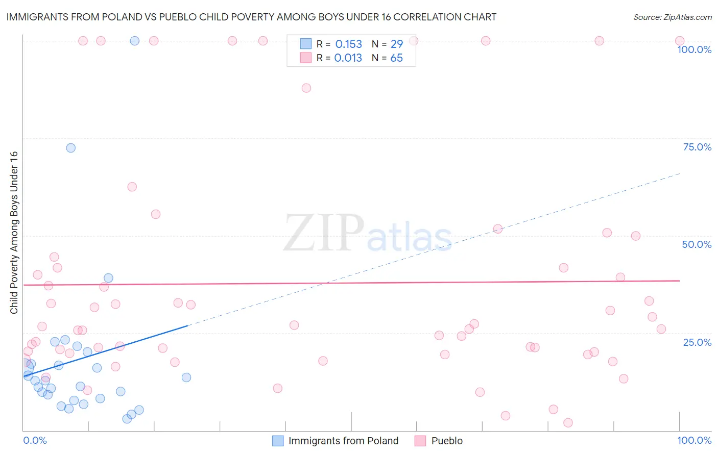 Immigrants from Poland vs Pueblo Child Poverty Among Boys Under 16