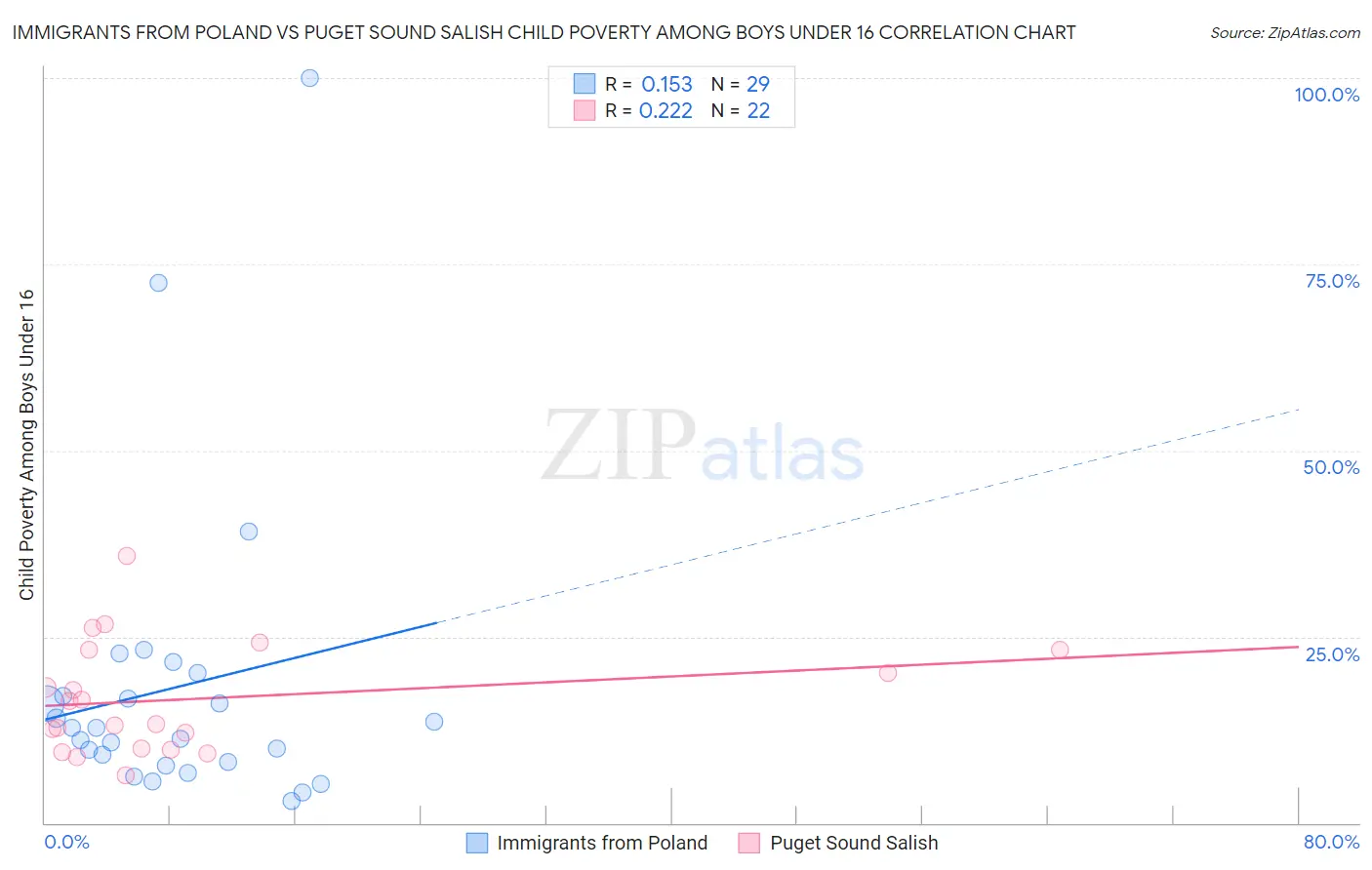 Immigrants from Poland vs Puget Sound Salish Child Poverty Among Boys Under 16