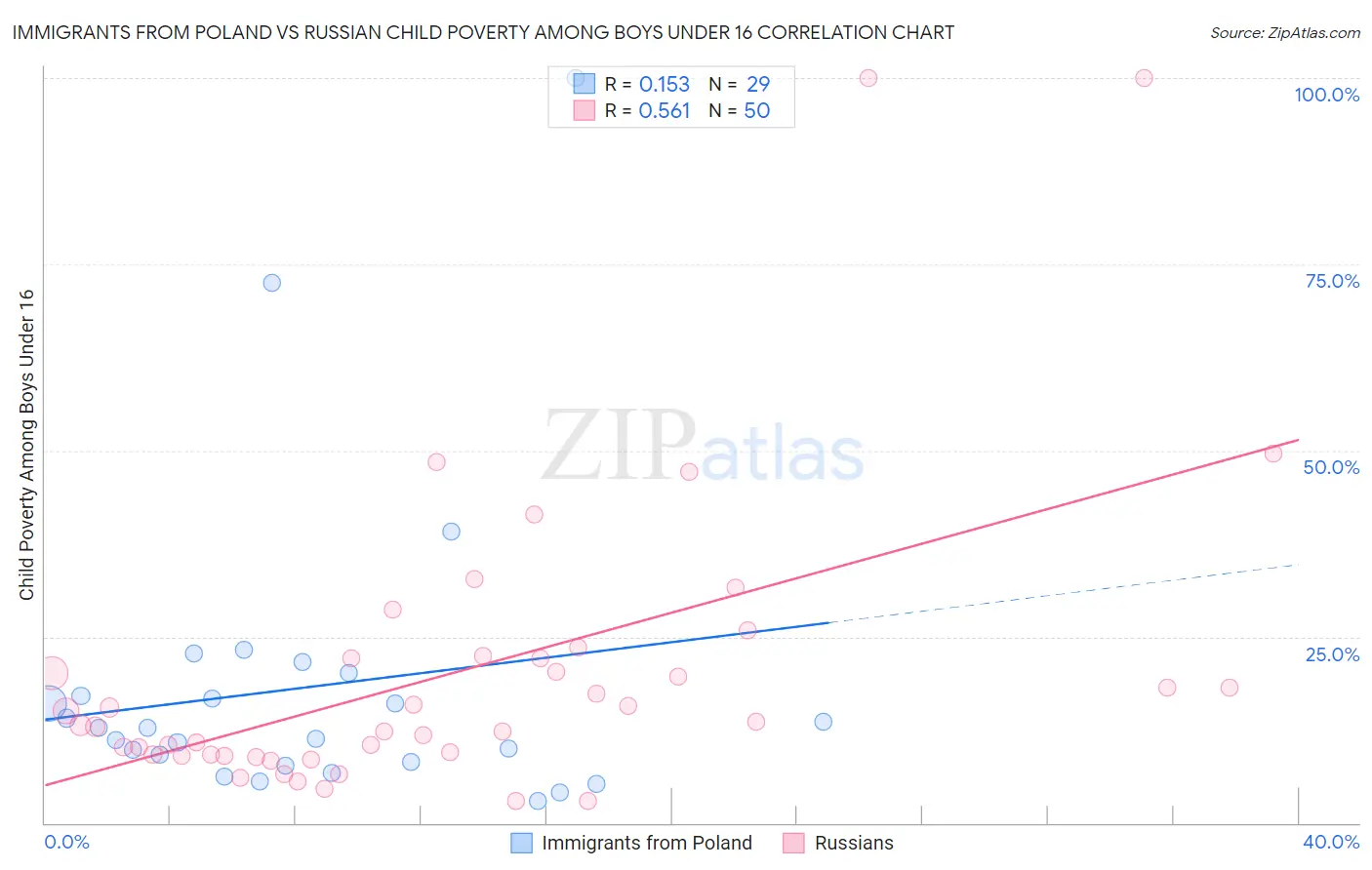 Immigrants from Poland vs Russian Child Poverty Among Boys Under 16