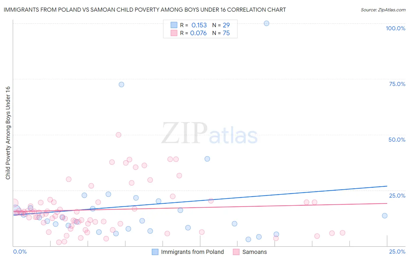 Immigrants from Poland vs Samoan Child Poverty Among Boys Under 16