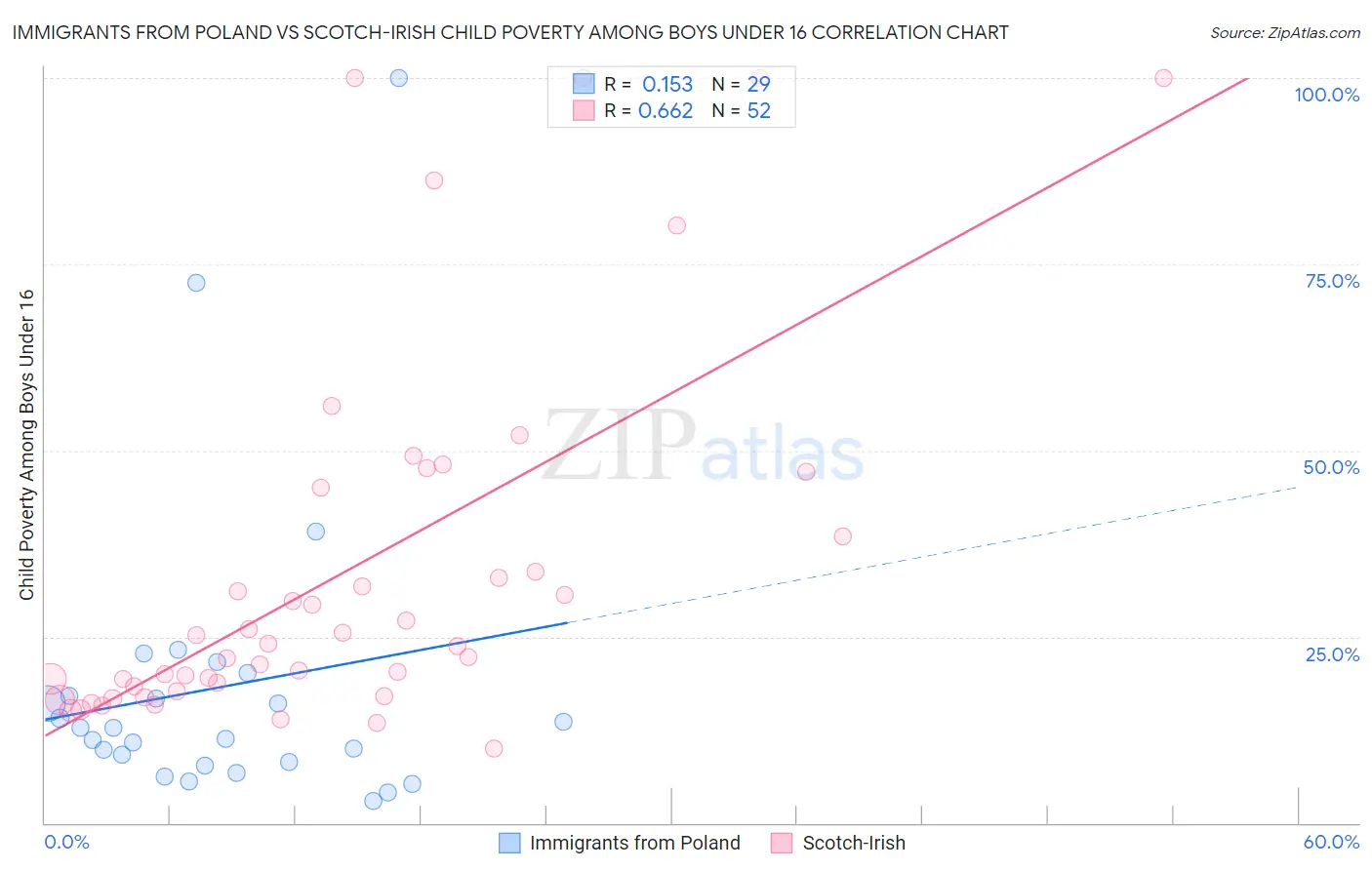 Immigrants from Poland vs Scotch-Irish Child Poverty Among Boys Under 16