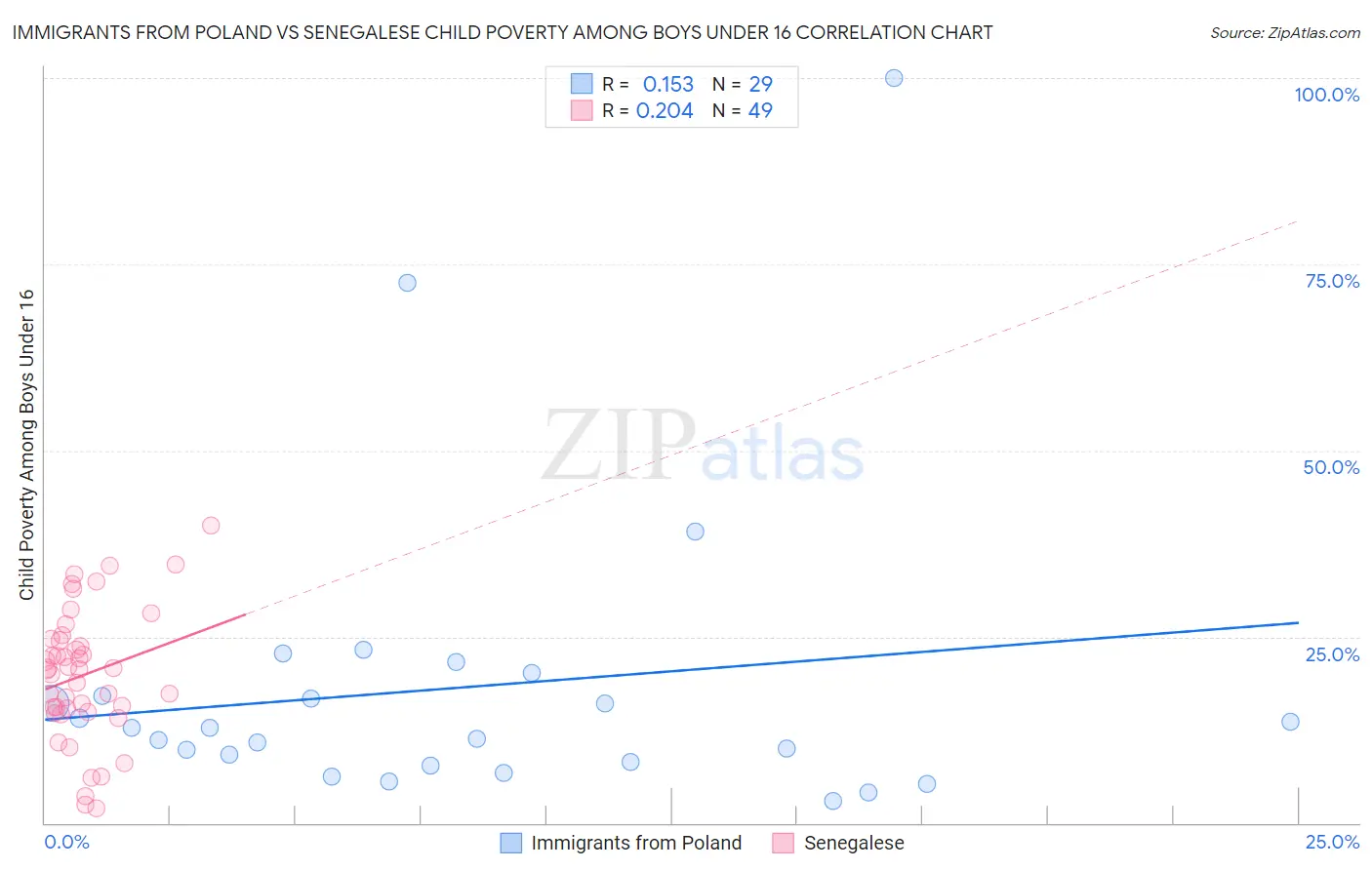 Immigrants from Poland vs Senegalese Child Poverty Among Boys Under 16