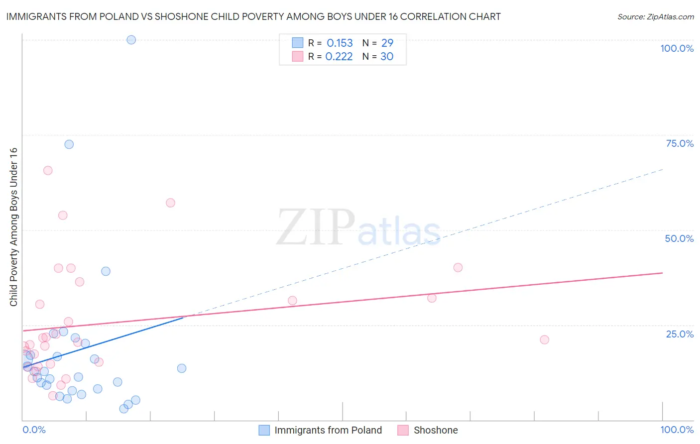 Immigrants from Poland vs Shoshone Child Poverty Among Boys Under 16