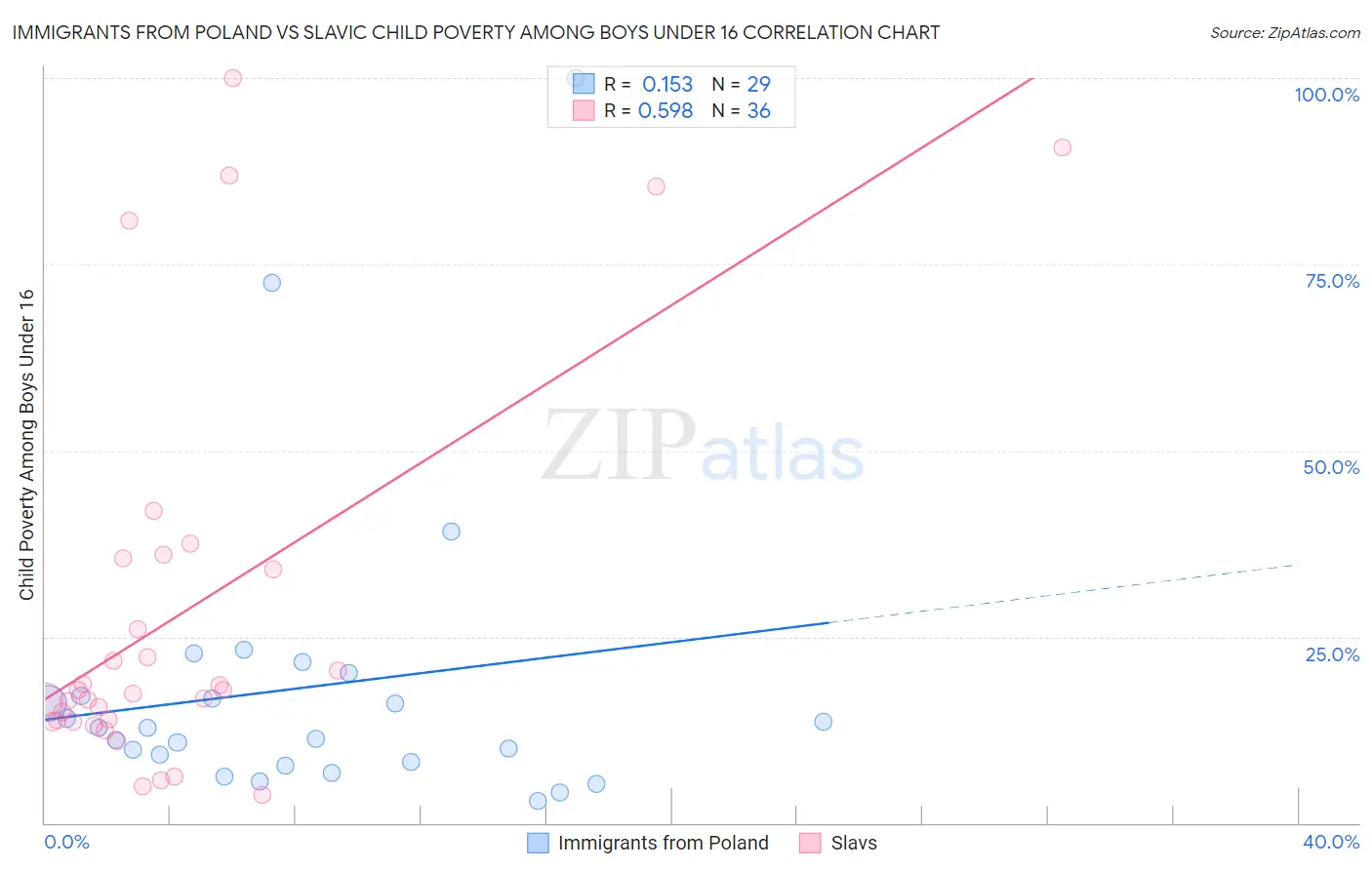 Immigrants from Poland vs Slavic Child Poverty Among Boys Under 16