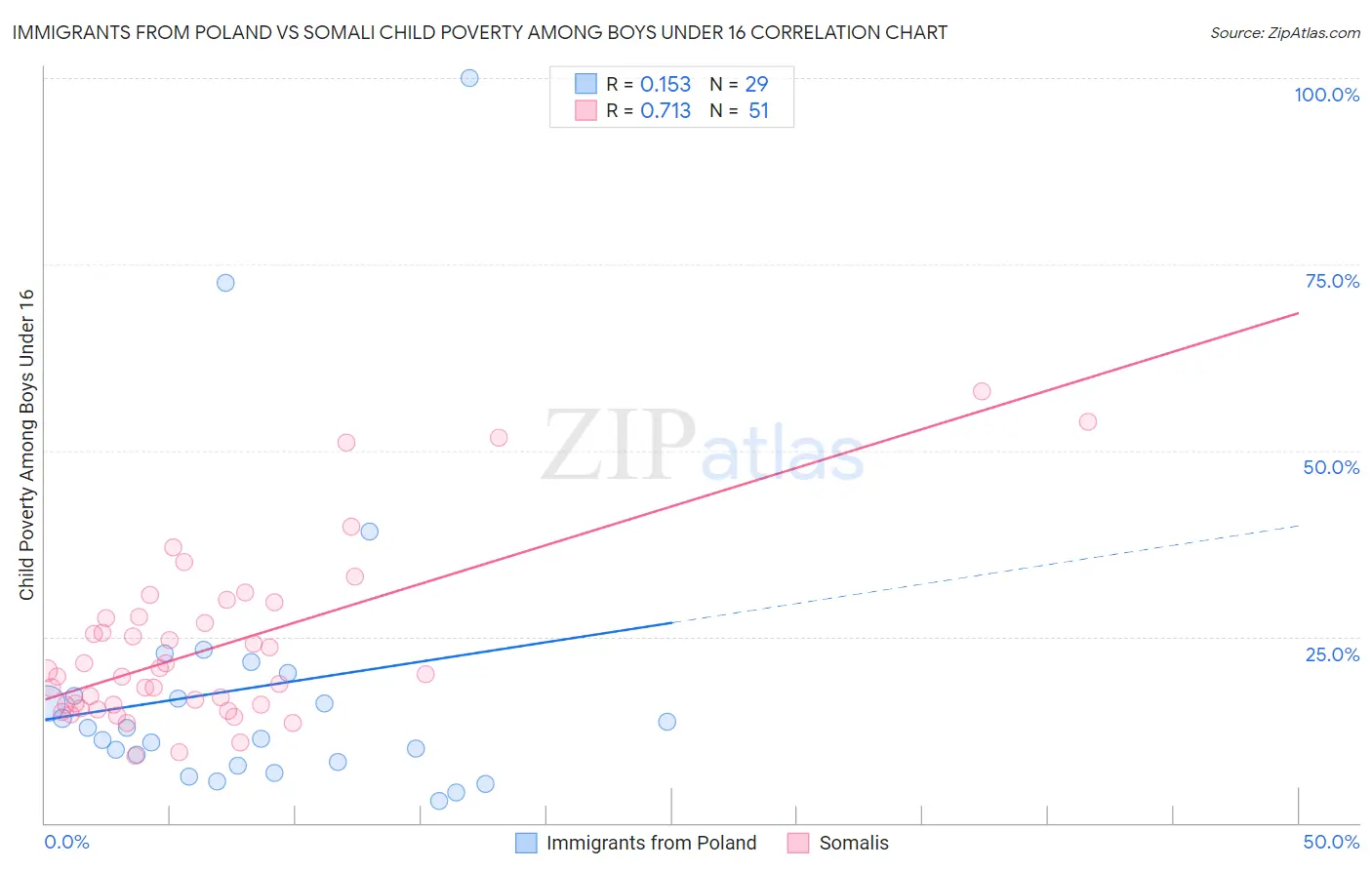 Immigrants from Poland vs Somali Child Poverty Among Boys Under 16