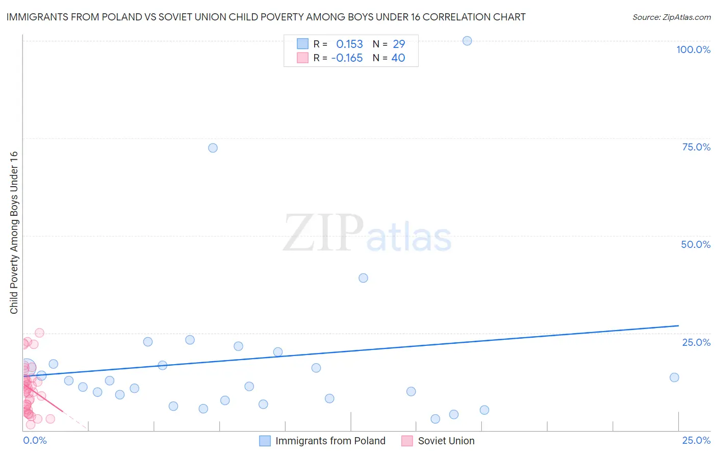 Immigrants from Poland vs Soviet Union Child Poverty Among Boys Under 16