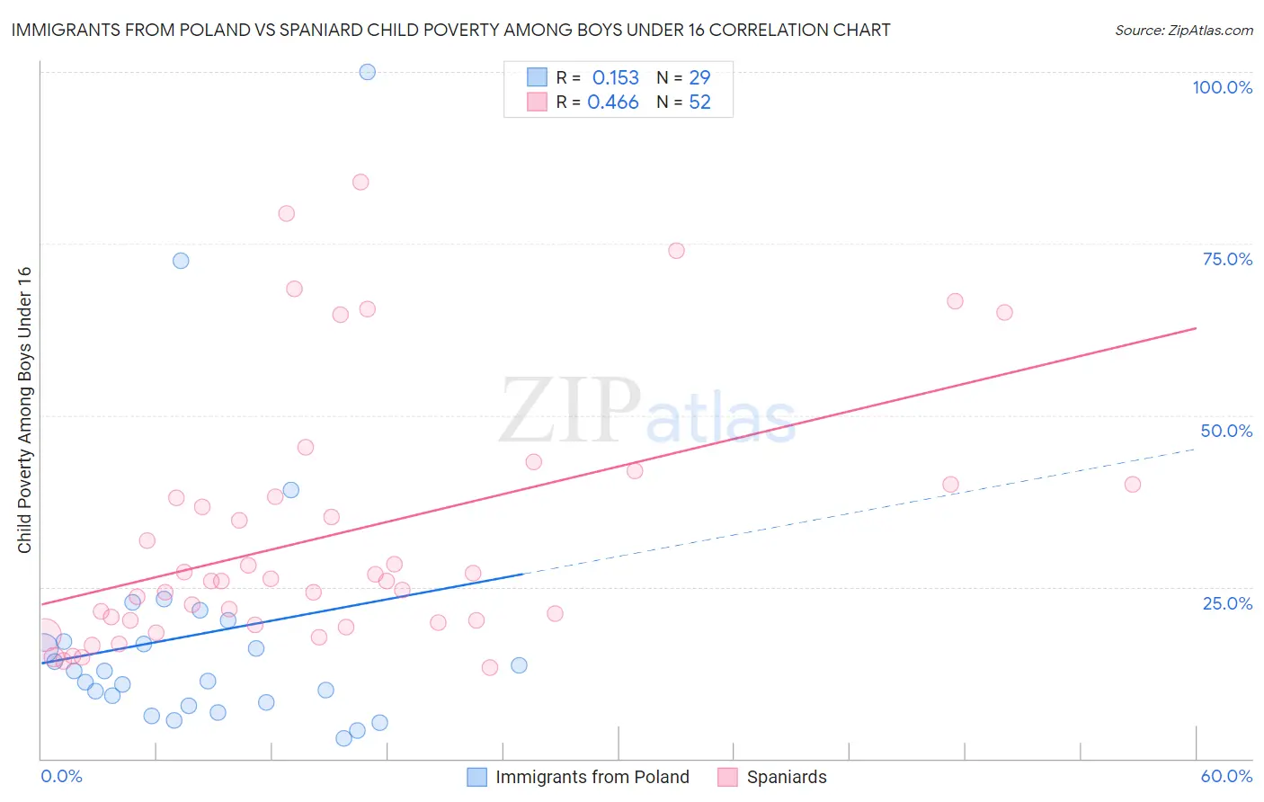 Immigrants from Poland vs Spaniard Child Poverty Among Boys Under 16