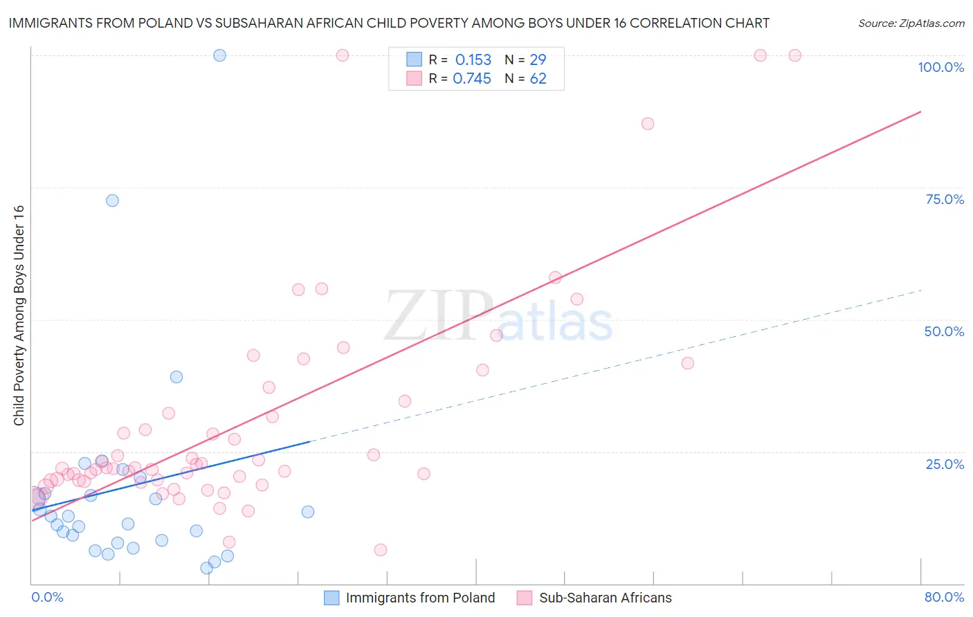 Immigrants from Poland vs Subsaharan African Child Poverty Among Boys Under 16