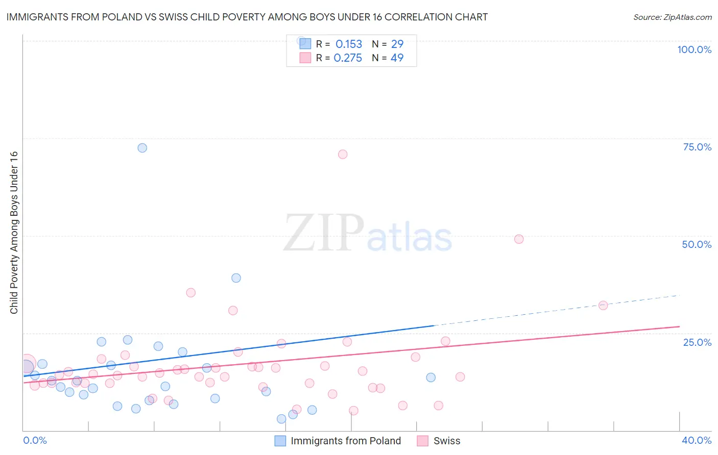 Immigrants from Poland vs Swiss Child Poverty Among Boys Under 16