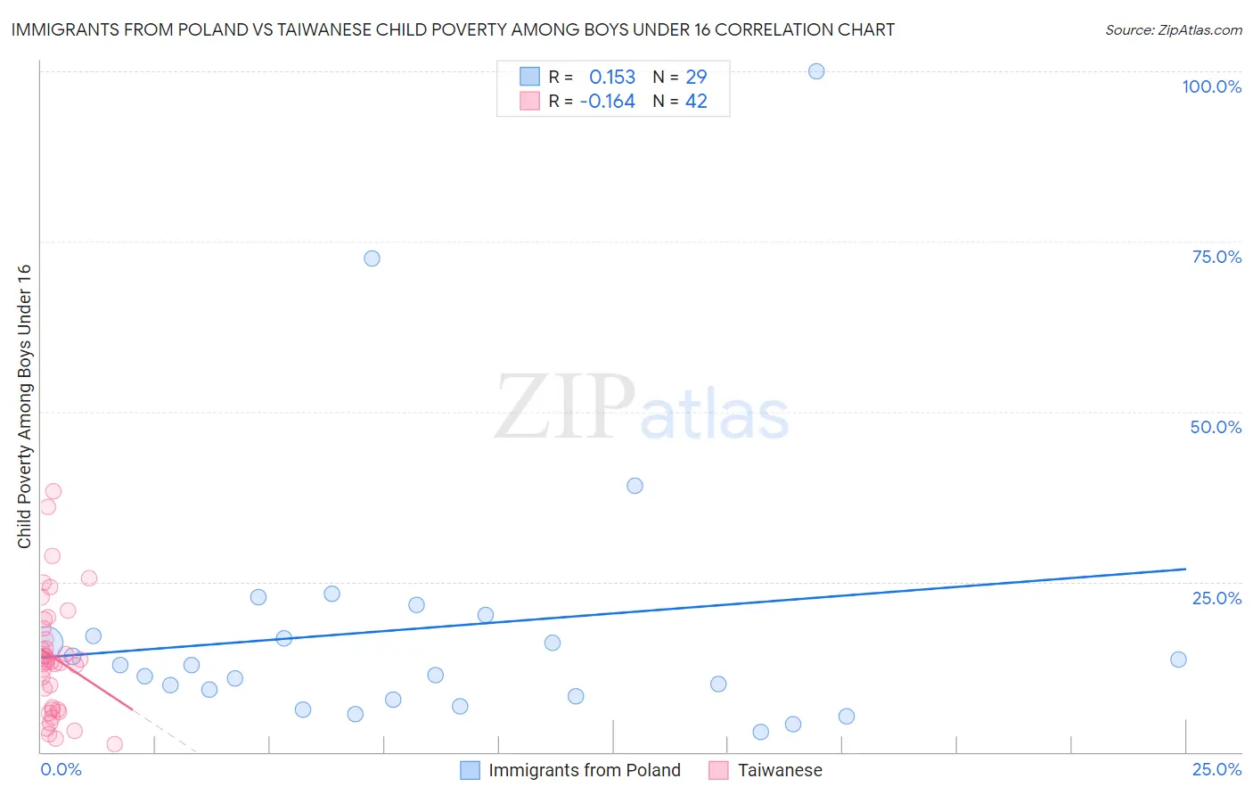 Immigrants from Poland vs Taiwanese Child Poverty Among Boys Under 16