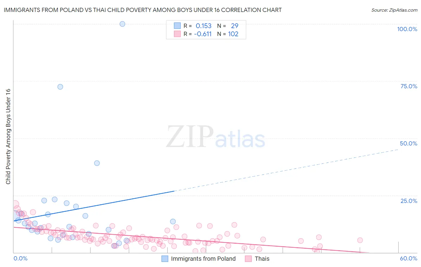 Immigrants from Poland vs Thai Child Poverty Among Boys Under 16