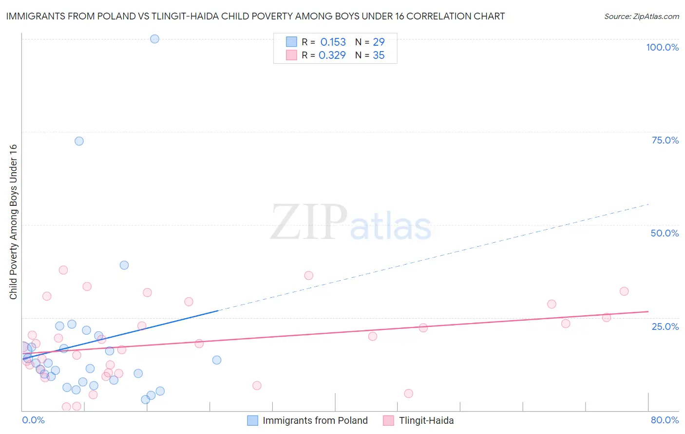 Immigrants from Poland vs Tlingit-Haida Child Poverty Among Boys Under 16