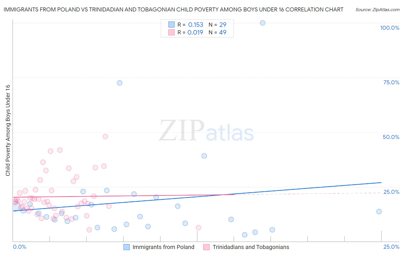 Immigrants from Poland vs Trinidadian and Tobagonian Child Poverty Among Boys Under 16