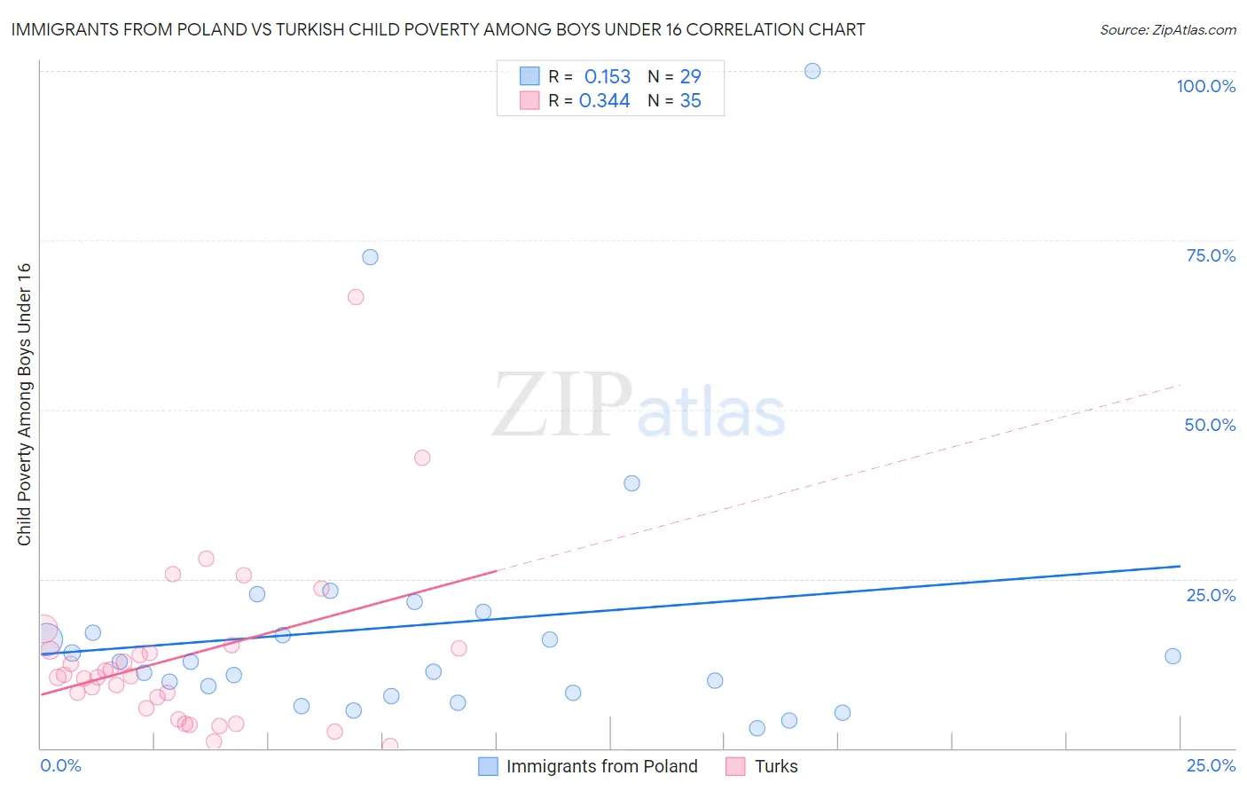 Immigrants from Poland vs Turkish Child Poverty Among Boys Under 16