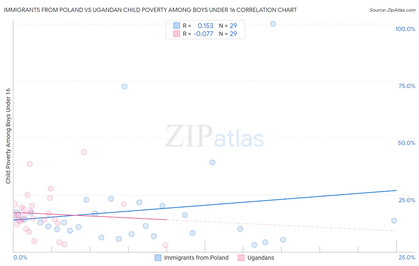 Immigrants from Poland vs Ugandan Child Poverty Among Boys Under 16