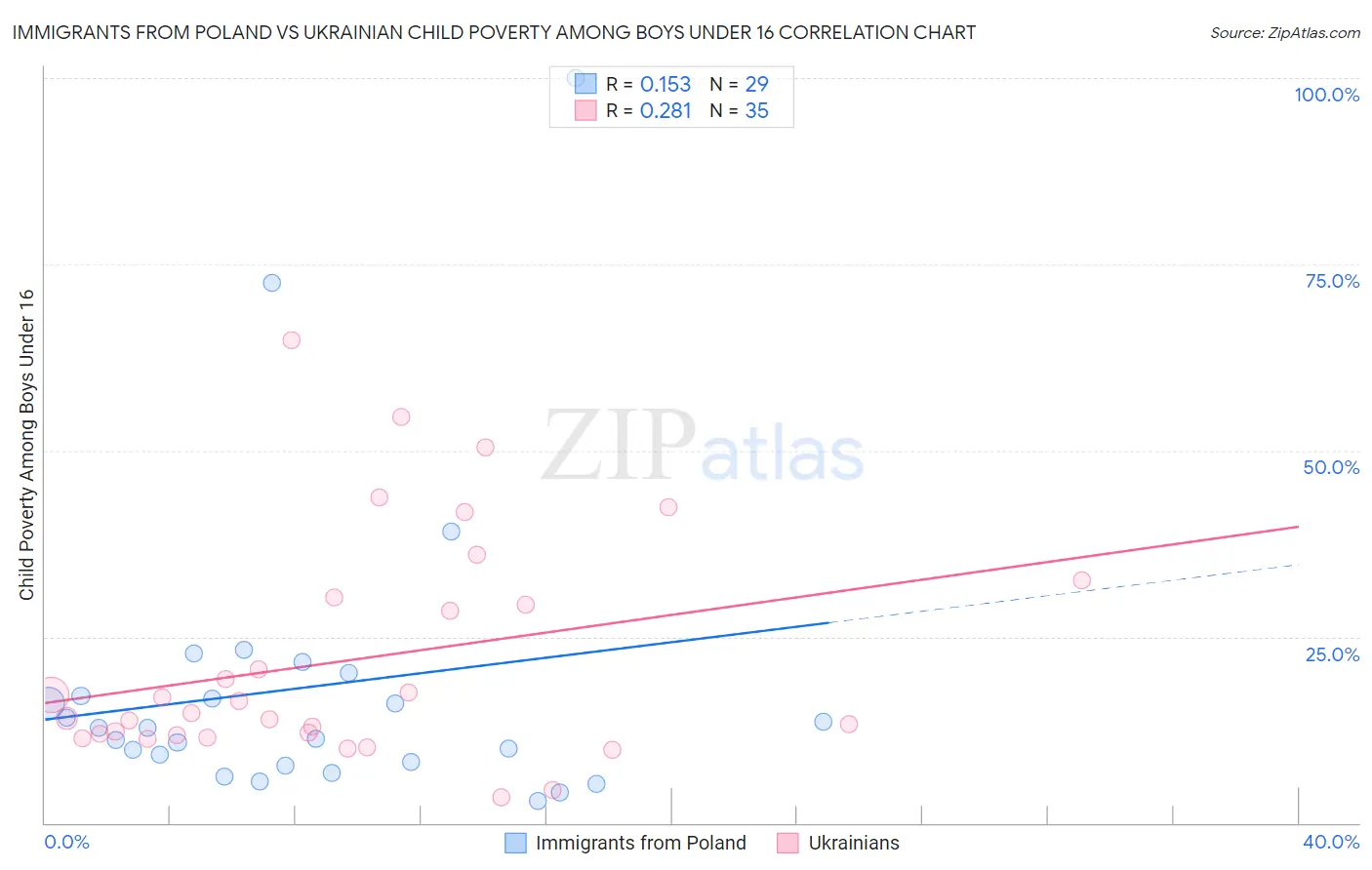 Immigrants from Poland vs Ukrainian Child Poverty Among Boys Under 16