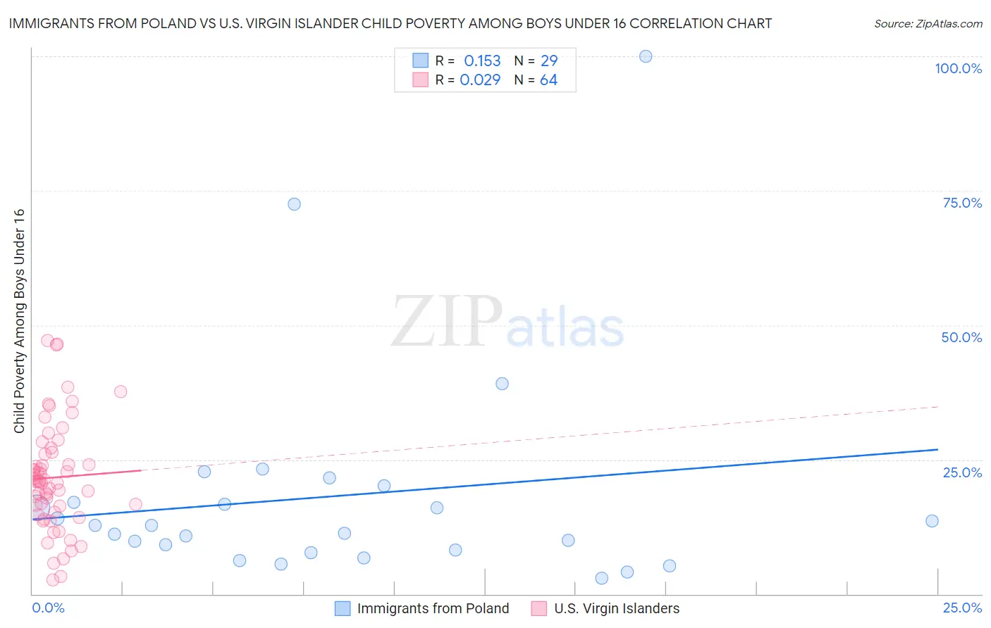 Immigrants from Poland vs U.S. Virgin Islander Child Poverty Among Boys Under 16