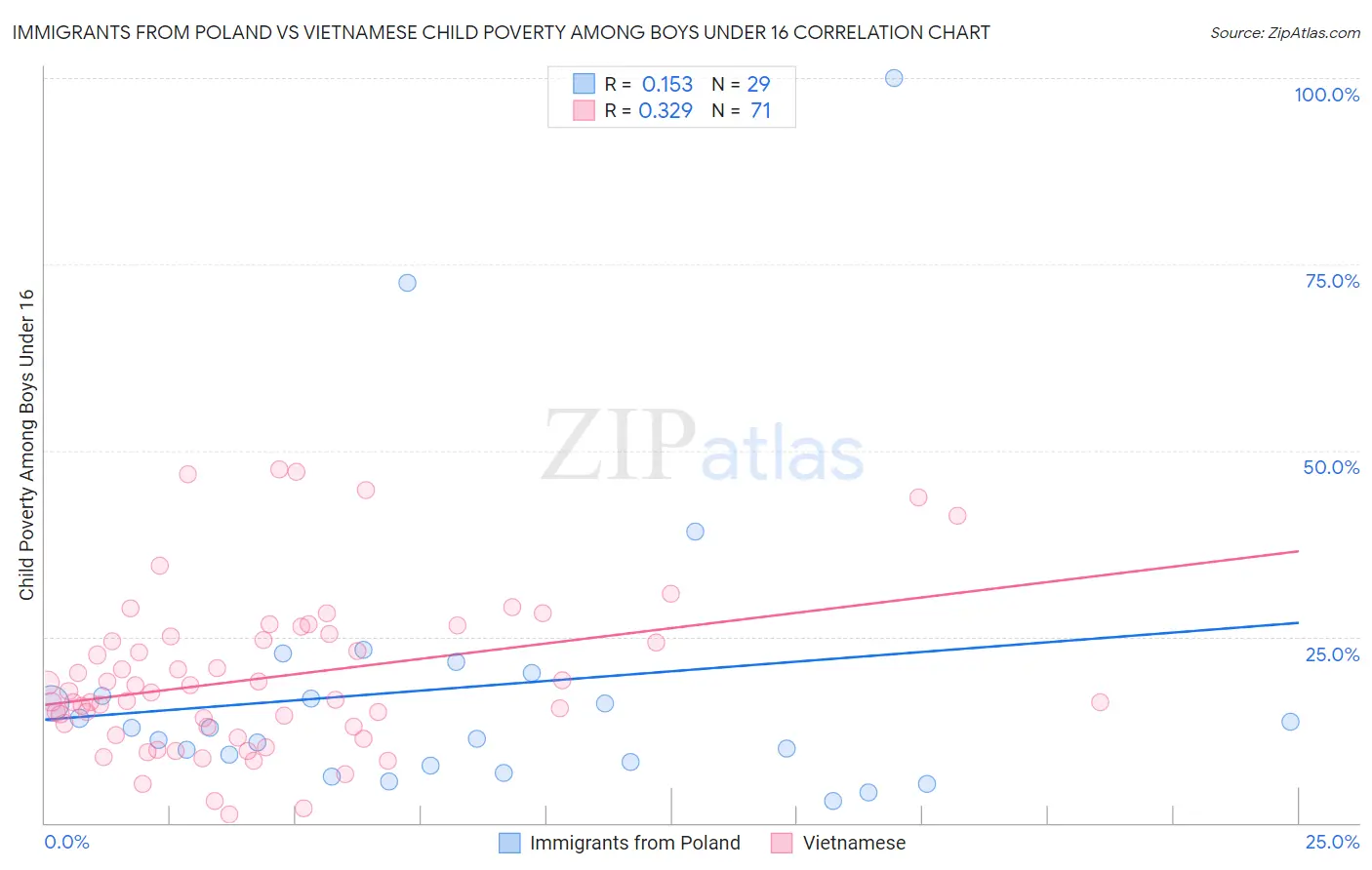 Immigrants from Poland vs Vietnamese Child Poverty Among Boys Under 16
