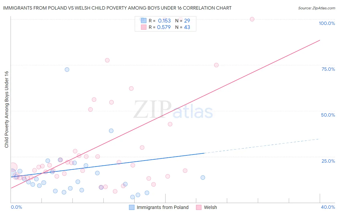 Immigrants from Poland vs Welsh Child Poverty Among Boys Under 16