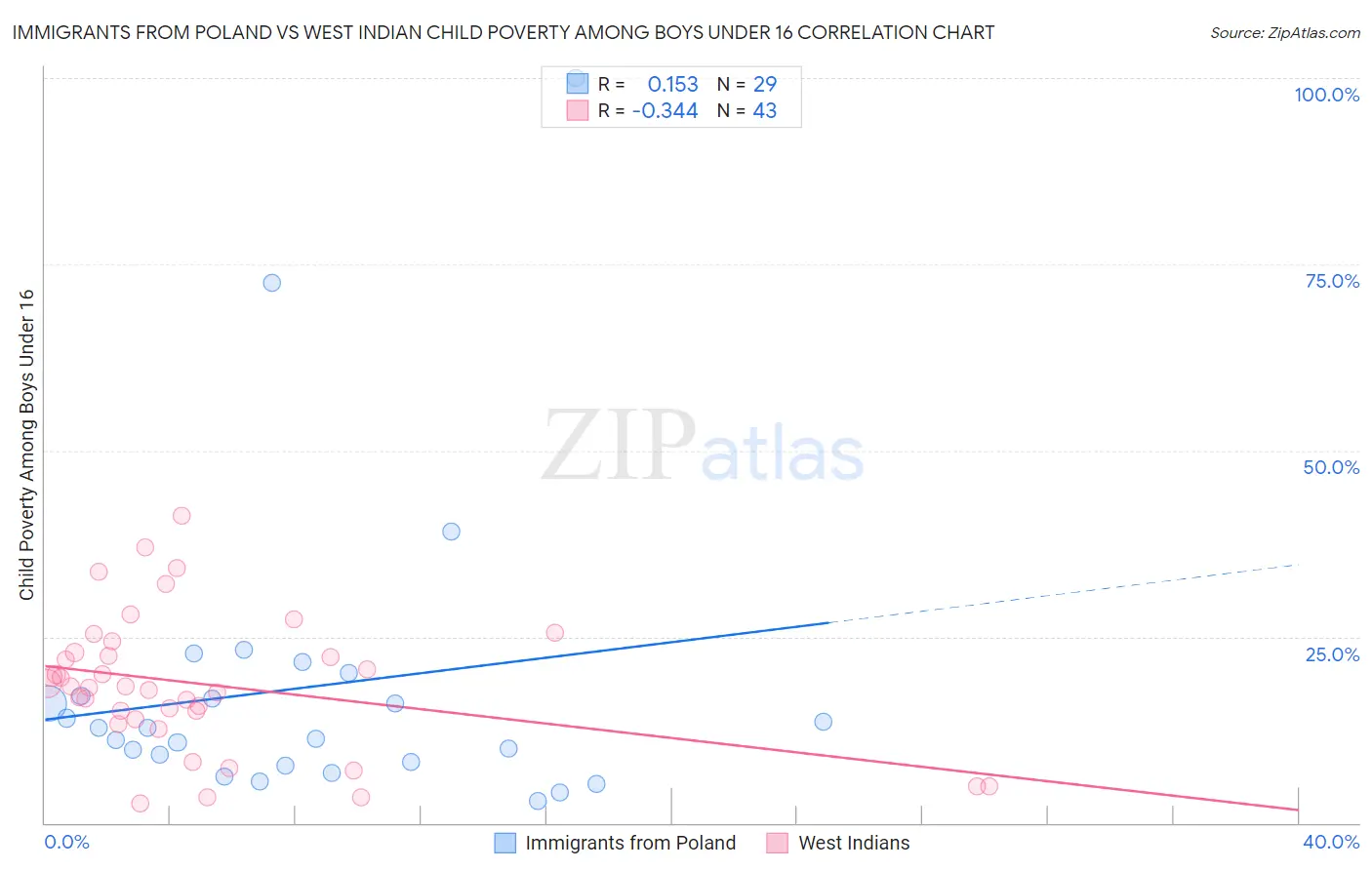Immigrants from Poland vs West Indian Child Poverty Among Boys Under 16