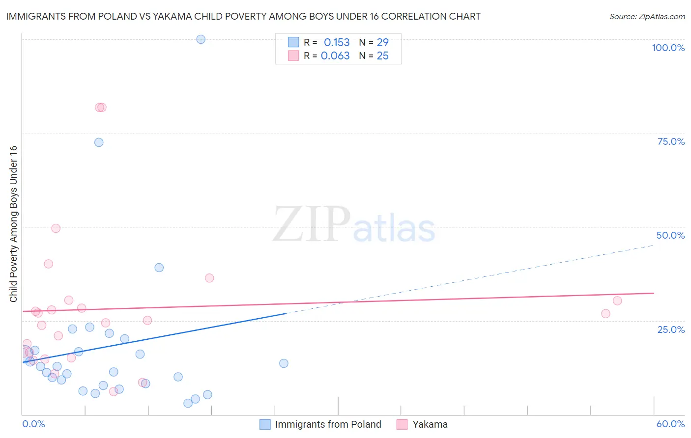 Immigrants from Poland vs Yakama Child Poverty Among Boys Under 16