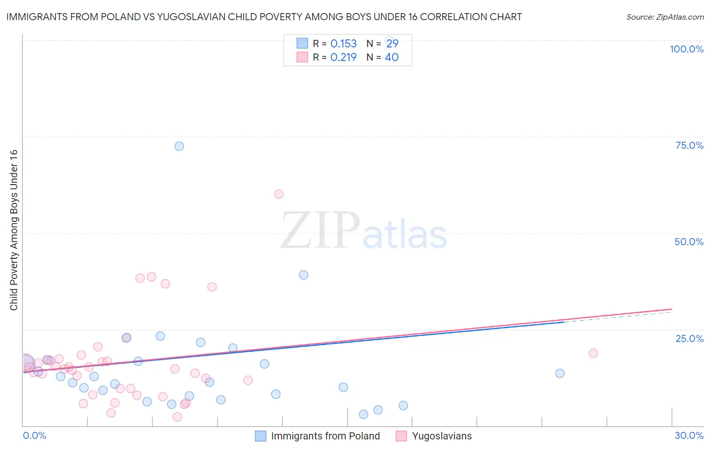 Immigrants from Poland vs Yugoslavian Child Poverty Among Boys Under 16