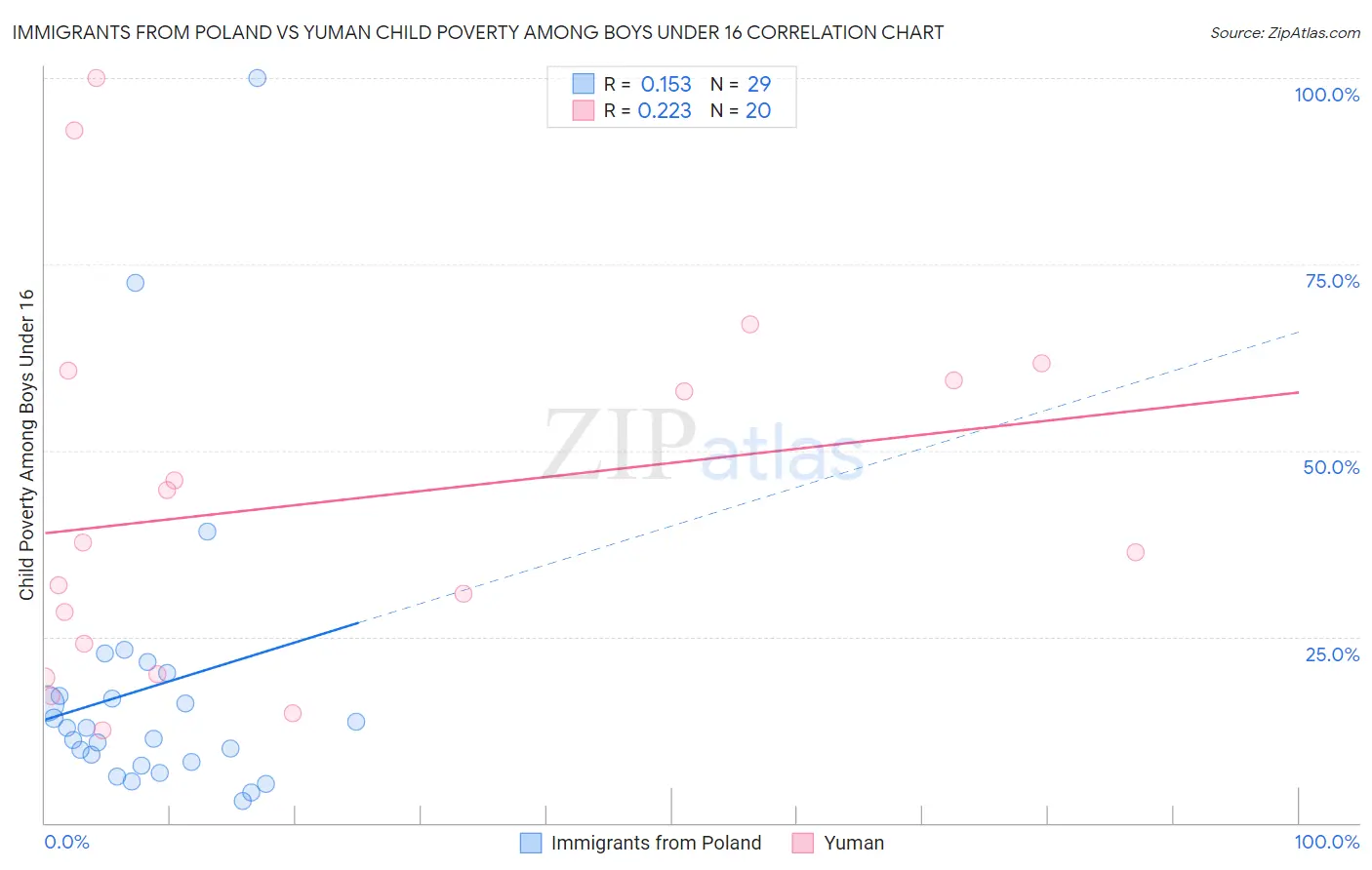 Immigrants from Poland vs Yuman Child Poverty Among Boys Under 16