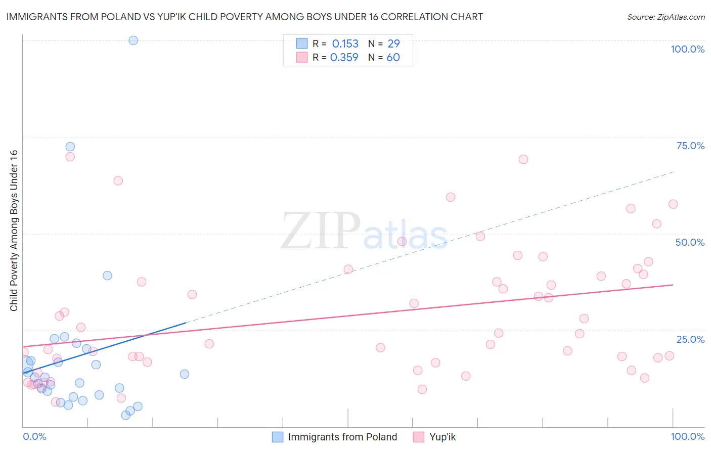 Immigrants from Poland vs Yup'ik Child Poverty Among Boys Under 16