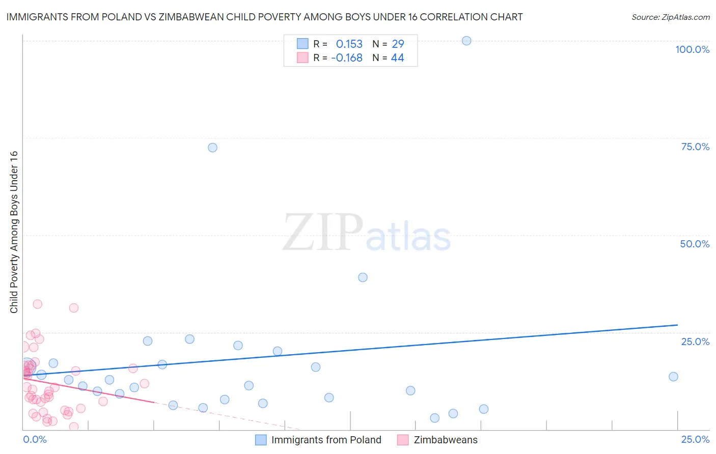 Immigrants from Poland vs Zimbabwean Child Poverty Among Boys Under 16